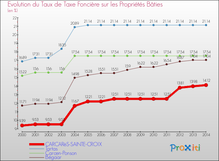 Evolution du taux de la taxe foncière sur le bati pour CARCARèS-SAINTE-CROIX et les communes proches de 2000 à 2014 Comparaison des taux de taxe foncière sur le bati pour CARCARèS-SAINTE-CROIX et les communes voisines de 2000 à 2014