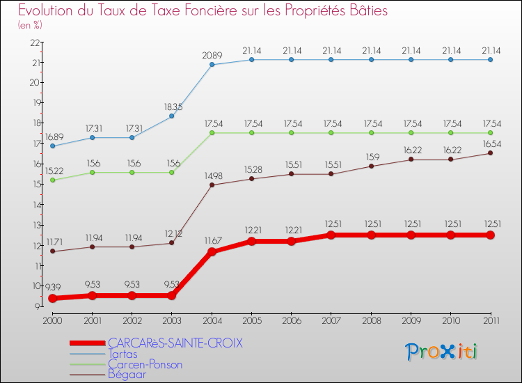 Evolution du taux de la taxe foncière sur le bati pour CARCARèS-SAINTE-CROIX et les communes proches Comparaison des taux de taxe foncière sur le bati pour CARCARèS-SAINTE-CROIX et les communes voisines