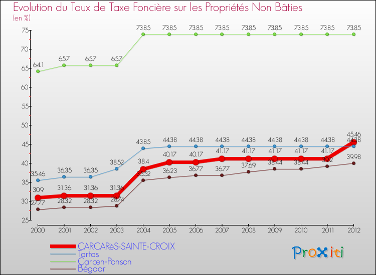 Evolution du taux de la taxe foncière sur les immeubles et terrains non batis pour CARCARèS-SAINTE-CROIX et les communes proches de 2000 à 2012 Comparaison des taux de la taxe foncière sur les immeubles et terrains non batis pour CARCARèS-SAINTE-CROIX et les communes voisines de 2000 à 2012