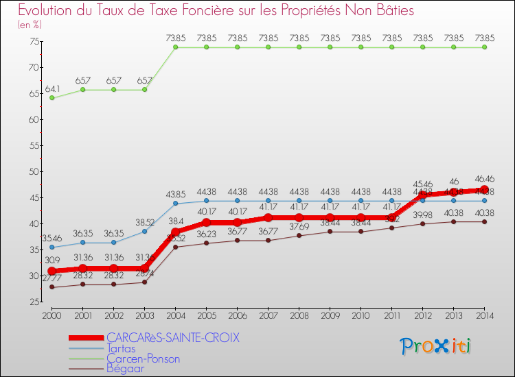 Evolution du taux de la taxe foncière sur les immeubles et terrains non batis pour CARCARèS-SAINTE-CROIX et les communes proches de 2000 à 2014 Comparaison des taux de la taxe foncière sur les immeubles et terrains non batis pour CARCARèS-SAINTE-CROIX et les communes voisines de 2000 à 2014