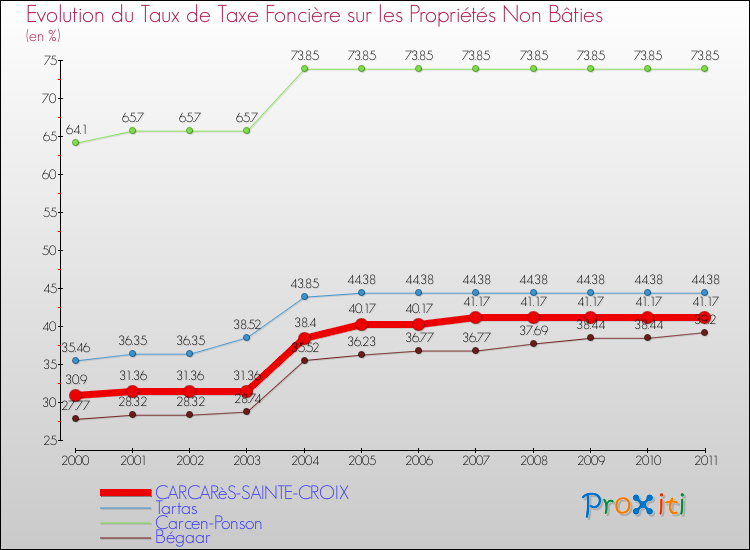 Evolution du taux de la taxe foncière sur les immeubles et terrains non batis pour CARCARèS-SAINTE-CROIX et les communes proches Comparaison des taux de la taxe foncière sur les immeubles et terrains non batis pour CARCARèS-SAINTE-CROIX et les communes voisines