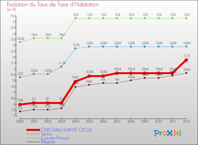 Evolution du taux de la taxe d'habitation pour CARCARèS-SAINTE-CROIX et les communes proches Comparaison des taux de la taxe d'habitation pour CARCARèS-SAINTE-CROIX et les communes voisines