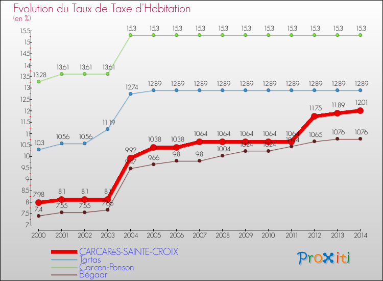 Evolution du taux de la taxe d'habitation pour CARCARèS-SAINTE-CROIX et les communes proches de 2000 à 2014 Comparaison des taux de la taxe d'habitation pour CARCARèS-SAINTE-CROIX et les communes voisines de 2000 à 2014