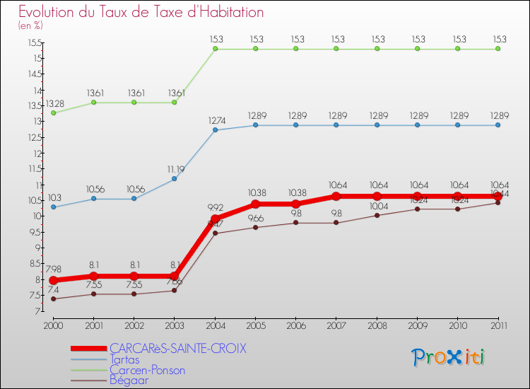 Evolution du taux de la taxe d'habitation pour CARCARèS-SAINTE-CROIX et les communes proches Comparaison des taux de la taxe d'habitation pour CARCARèS-SAINTE-CROIX et les communes voisines