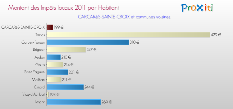 Montant des impôts locaux par Habitant pour CARCARèS-SAINTE-CROIX et les communes proches Comparaison des impôts locaux par habitant pour CARCARèS-SAINTE-CROIX et les communes voisines