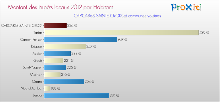 Montant des impôts locaux par Habitant pour CARCARèS-SAINTE-CROIX et les communes proches Comparaison des impôts locaux par habitant pour CARCARèS-SAINTE-CROIX et les communes voisines