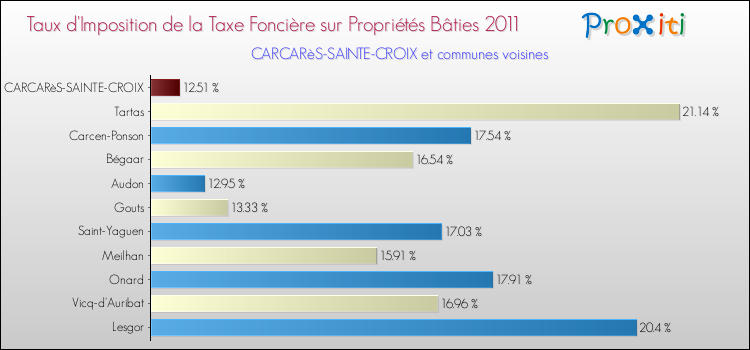 Taux d'imposition de la taxe foncière sur le bati 2011 pour CARCARèS-SAINTE-CROIX et les communes proches Comparaison des taux d'imposition de la taxe foncière sur le bati 2011 pour CARCARèS-SAINTE-CROIX et les communes voisines