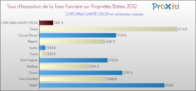 Taux d'imposition de la taxe foncière sur le bati 2012 pour CARCARèS-SAINTE-CROIX et les communes proches Comparaison des taux d'imposition de la taxe foncière sur le bati 2012 pour CARCARèS-SAINTE-CROIX et les communes voisines