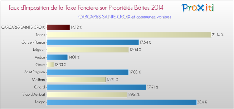 Taux d'imposition de la taxe foncière sur le bati 2014 pour CARCARèS-SAINTE-CROIX et les communes proches Comparaison des taux d'imposition de la taxe foncière sur le bati 2014 pour CARCARèS-SAINTE-CROIX et les communes voisines