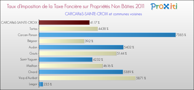 Taux d'imposition de la taxe foncière sur les immeubles et terrains non batis 2011 pour CARCARèS-SAINTE-CROIX et les communes proches Comparaison des taux d'imposition de la taxe foncière sur les immeubles et terrains non batis 2011 pour CARCARèS-SAINTE-CROIX et les communes voisines