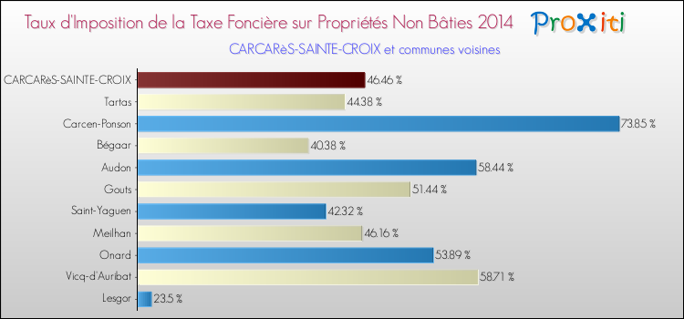Taux d'imposition de la taxe foncière sur les immeubles et terrains non batis 2014 pour CARCARèS-SAINTE-CROIX et les communes proches Comparaison des taux d'imposition de la taxe foncière sur les immeubles et terrains non batis 2014 pour CARCARèS-SAINTE-CROIX et les communes voisines