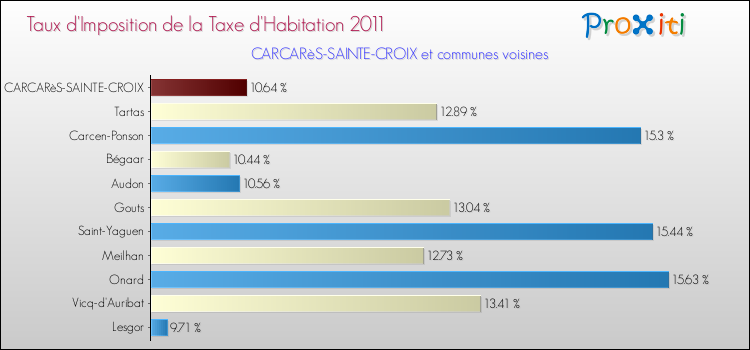 Taux d'imposition de la taxe d'habitation 2011 pour CARCARèS-SAINTE-CROIX et les communes proches Comparaison des taux d'imposition de la taxe d'habitation 2011 pour CARCARèS-SAINTE-CROIX et les communes voisines