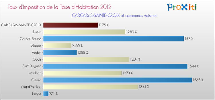 Taux d'imposition de la taxe d'habitation 2012 pour CARCARèS-SAINTE-CROIX et les communes proches Comparaison des taux d'imposition de la taxe d'habitation 2012 pour CARCARèS-SAINTE-CROIX et les communes voisines