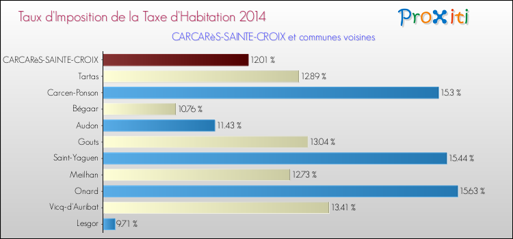 Taux d'imposition de la taxe d'habitation 2014 pour CARCARèS-SAINTE-CROIX et les communes proches Comparaison des taux d'imposition de la taxe d'habitation 2014 pour CARCARèS-SAINTE-CROIX et les communes voisines