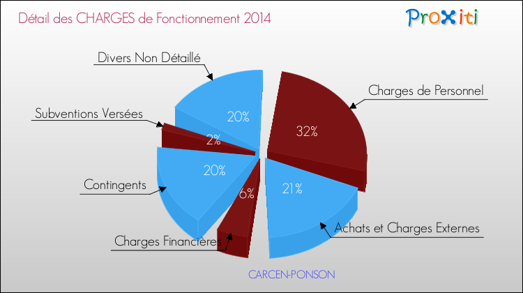 Décomposition des Charges de Fonctionnement 2014 de la commune de CARCEN-PONSON Charges de Fonctionnement 2014 pour la commune de CARCEN-PONSON