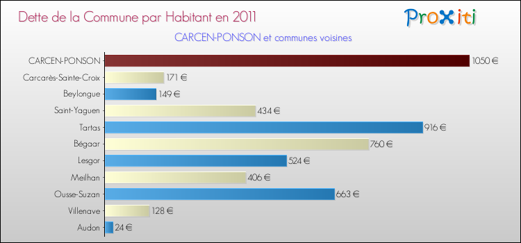 Dette par habitant de la commune en 2011 pour CARCEN-PONSON et les communes proches Comparaison de la dette par habitant de la commune en 2011 pour CARCEN-PONSON et les communes voisines