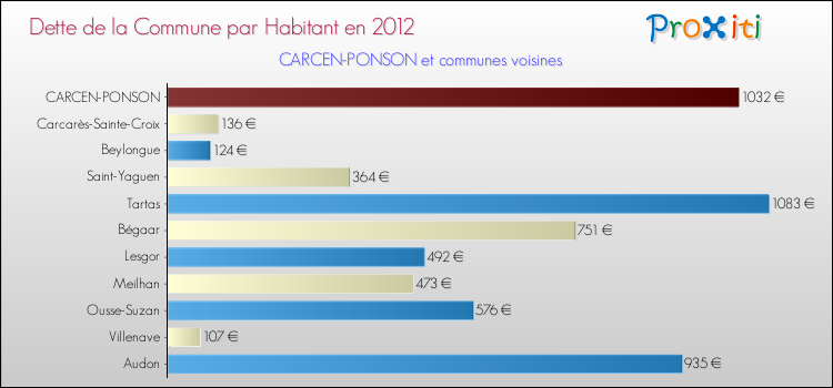 Dette par habitant de la commune en 2012 pour CARCEN-PONSON et les communes proches Comparaison de la dette par habitant de la commune en 2012 pour CARCEN-PONSON et les communes voisines