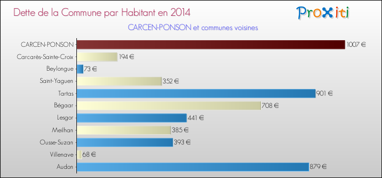 Dette par habitant de la commune en 2014 pour CARCEN-PONSON et les communes proches Comparaison de la dette par habitant de la commune en 2014 pour CARCEN-PONSON et les communes voisines