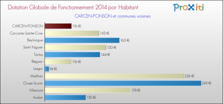Montant des dotations globales de fonctionnement DGF par Habitant pour CARCEN-PONSON et les communes proches en 2014. Comparaison des des dotations globales de fonctionnement DGF par habitant pour CARCEN-PONSON et les communes voisines en 2014.
