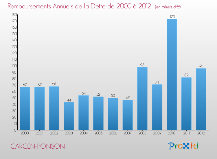 Evolution de l'annuité de la dette pour la commune de CARCEN-PONSON de 2000 à 2012 Annuités de la dette pour CARCEN-PONSON de 2000 à 2012