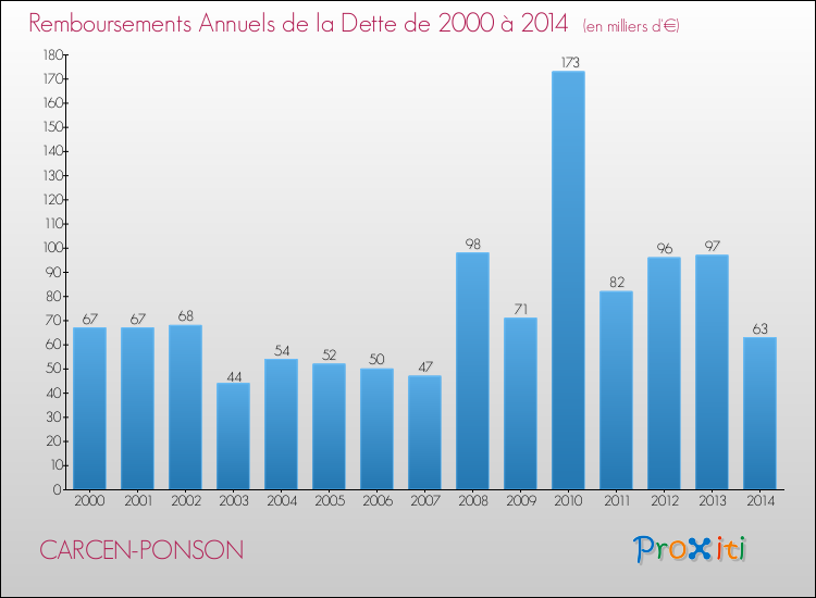 Evolution de l'annuité de la dette pour la commune de CARCEN-PONSON de 2000 à 2014 Annuités de la dette pour CARCEN-PONSON de 2000 à 2014
