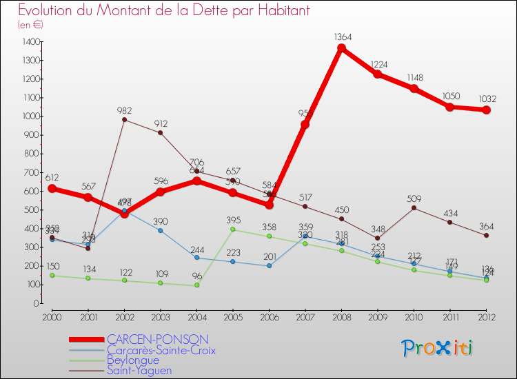 Evolution de la dette par habitant pour la commune de CARCEN-PONSON et les communes proches de 2000 à 2012 Comparaison de la dette par habitant pour CARCEN-PONSON et les communes voisines de 2000 à 2012