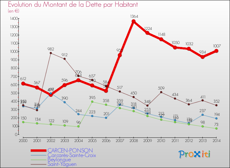 Evolution de la dette par habitant pour la commune de CARCEN-PONSON et les communes proches de 2000 à 2014 Comparaison de la dette par habitant pour CARCEN-PONSON et les communes voisines de 2000 à 2014