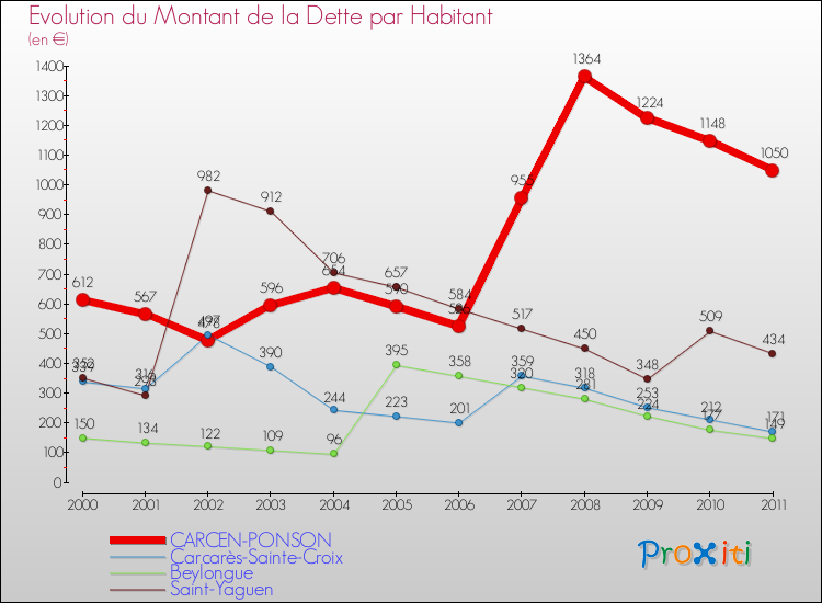 Evolution de la dette par habitant pour la commune de CARCEN-PONSON et les communes proches Comparaison de la dette par habitant pour CARCEN-PONSON et les communes voisines
