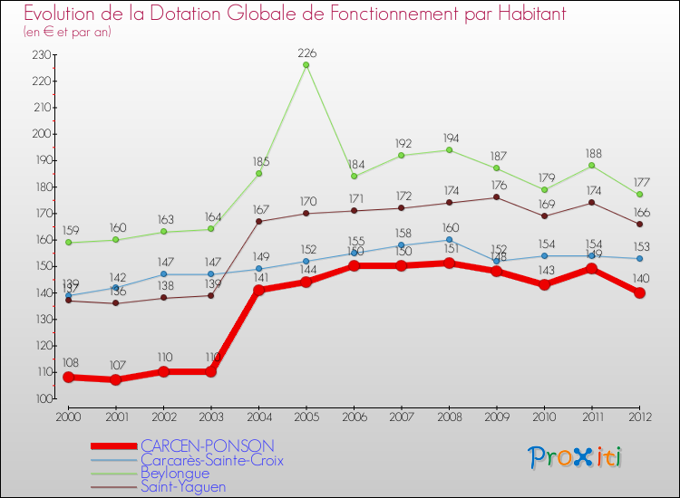 Evolution et montant de la dotation globale de fonctionnement par Habitant pour CARCEN-PONSON et les communes proches Comparaison des dotations globales de fonctionnement par habitant pour CARCEN-PONSON et les communes voisines