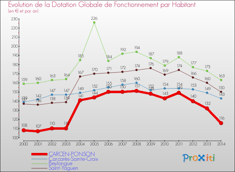 Evolution et montant de la dotation globale de fonctionnement par Habitant pour CARCEN-PONSON et les communes proches de 2000 à 2014. Comparaison des dotations globales de fonctionnement par habitant pour CARCEN-PONSON et les communes voisines de 2000 à 2014.
