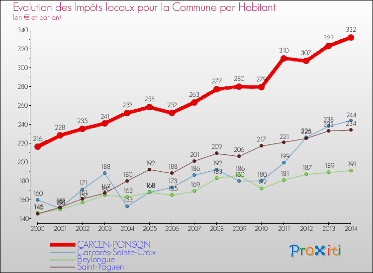 Evolution et montant des impôts locaux par Habitant pour CARCEN-PONSON et les communes proches de 2000 à 2014 Comparaison des impôts locaux par habitant pour CARCEN-PONSON et les communes voisines de 2000 à 2014