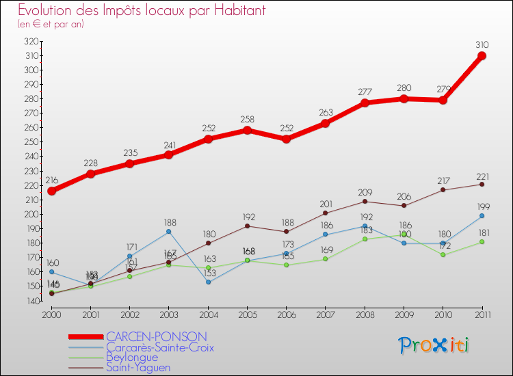 Evolution et montant des impôts locaux par Habitant pour CARCEN-PONSON et les communes proches Comparaison des impôts locaux par habitant pour CARCEN-PONSON et les communes voisines