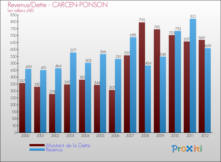 Evolution comparée de la dette et des revenus pour la commune de CARCEN-PONSON de 2000 à 2012 Comparaison de la dette et des revenus pour CARCEN-PONSON de 2000 à 2012