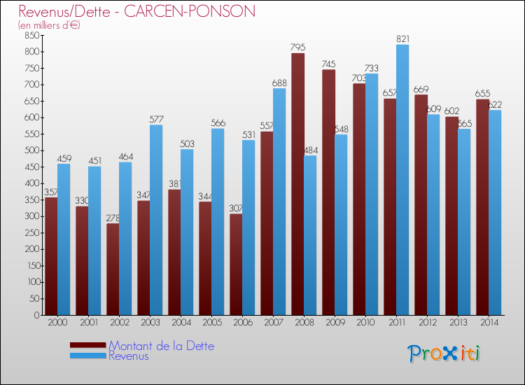 Evolution comparée de la dette et des revenus pour la commune de CARCEN-PONSON de 2000 à 2014 Comparaison de la dette et des revenus pour CARCEN-PONSON de 2000 à 2014
