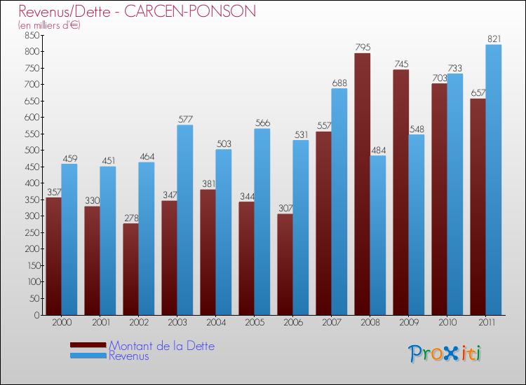 Evolution comparée de la dette et des revenus pour la commune de CARCEN-PONSON de 2000 à 2011 Comparaison de la dette et des revenus pour CARCEN-PONSON de 2000 à 2011