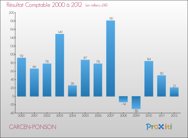 Evolution du résultat comptable pour la commune de CARCEN-PONSON de 2000 à 2012 Evolution du résultat comptable pour CARCEN-PONSON de 2000 à 2012
