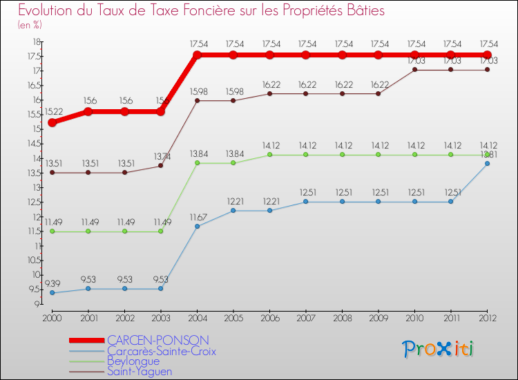 Evolution du taux de la taxe foncière sur le bati pour CARCEN-PONSON et les communes proches de 2000 à 2012 Comparaison des taux de taxe foncière sur le bati pour CARCEN-PONSON et les communes voisines de 2000 à 2012