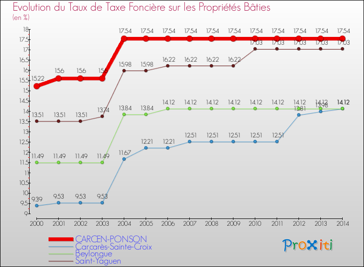 Evolution du taux de la taxe foncière sur le bati pour CARCEN-PONSON et les communes proches de 2000 à 2014 Comparaison des taux de taxe foncière sur le bati pour CARCEN-PONSON et les communes voisines de 2000 à 2014