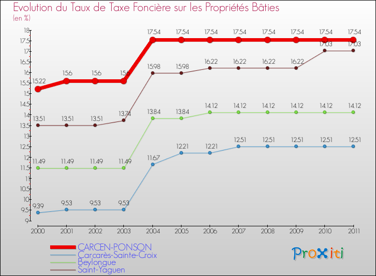 Evolution du taux de la taxe foncière sur le bati pour CARCEN-PONSON et les communes proches Comparaison des taux de taxe foncière sur le bati pour CARCEN-PONSON et les communes voisines