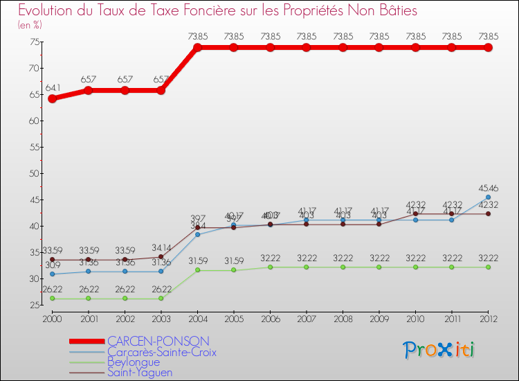 Evolution du taux de la taxe foncière sur les immeubles et terrains non batis pour CARCEN-PONSON et les communes proches de 2000 à 2012 Comparaison des taux de la taxe foncière sur les immeubles et terrains non batis pour CARCEN-PONSON et les communes voisines de 2000 à 2012