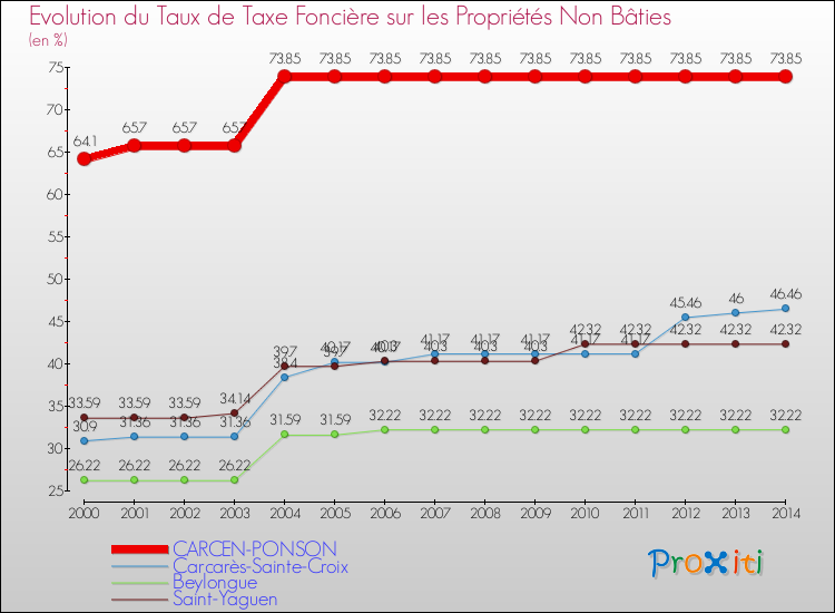 Evolution du taux de la taxe foncière sur les immeubles et terrains non batis pour CARCEN-PONSON et les communes proches de 2000 à 2014 Comparaison des taux de la taxe foncière sur les immeubles et terrains non batis pour CARCEN-PONSON et les communes voisines de 2000 à 2014