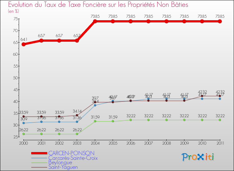 Evolution du taux de la taxe foncière sur les immeubles et terrains non batis pour CARCEN-PONSON et les communes proches Comparaison des taux de la taxe foncière sur les immeubles et terrains non batis pour CARCEN-PONSON et les communes voisines