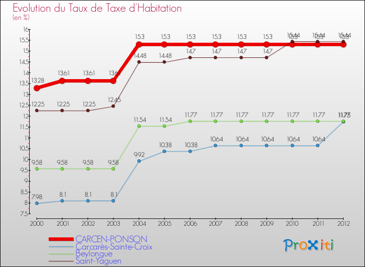 Evolution du taux de la taxe d'habitation pour CARCEN-PONSON et les communes proches Comparaison des taux de la taxe d'habitation pour CARCEN-PONSON et les communes voisines