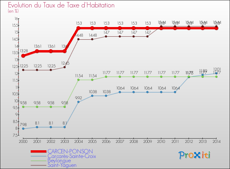 Evolution du taux de la taxe d'habitation pour CARCEN-PONSON et les communes proches de 2000 à 2014 Comparaison des taux de la taxe d'habitation pour CARCEN-PONSON et les communes voisines de 2000 à 2014