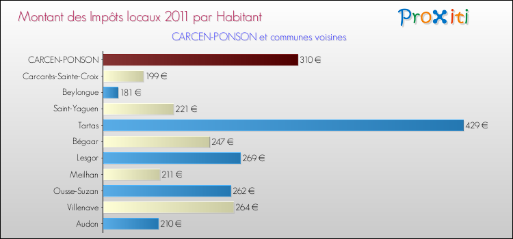 Montant des impôts locaux par Habitant pour CARCEN-PONSON et les communes proches Comparaison des impôts locaux par habitant pour CARCEN-PONSON et les communes voisines
