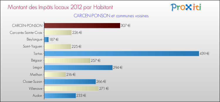 Montant des impôts locaux par Habitant pour CARCEN-PONSON et les communes proches Comparaison des impôts locaux par habitant pour CARCEN-PONSON et les communes voisines