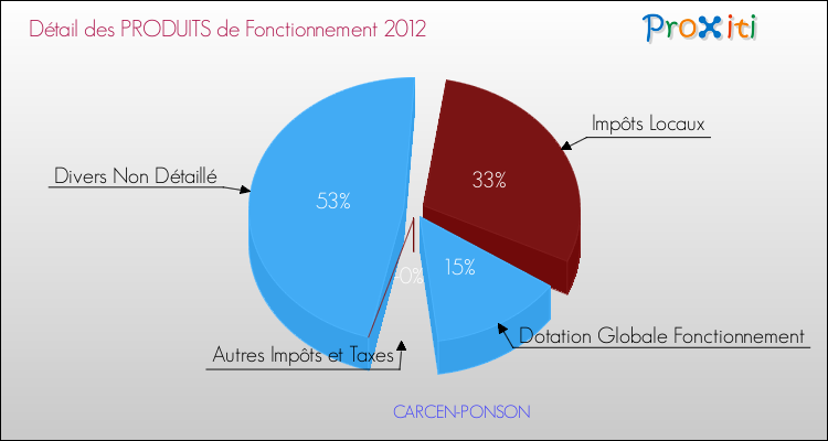 Décomposition du Budget de Fonctionnement 2012 de la commune de CARCEN-PONSON Budget de Fonctionnement 2012 pour la commune de CARCEN-PONSON