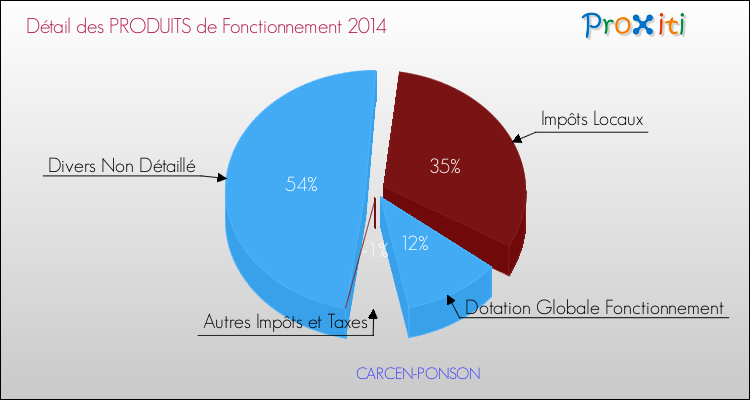 Décomposition du Budget de Fonctionnement 2014 de la commune de CARCEN-PONSON Budget de Fonctionnement 2014 pour la commune de CARCEN-PONSON