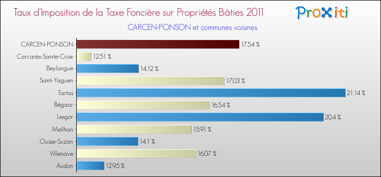 Taux d'imposition de la taxe foncière sur le bati 2011 pour CARCEN-PONSON et les communes proches Comparaison des taux d'imposition de la taxe foncière sur le bati 2011 pour CARCEN-PONSON et les communes voisines