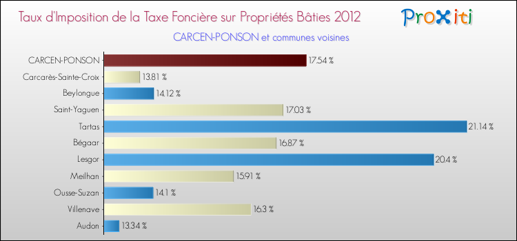 Taux d'imposition de la taxe foncière sur le bati 2012 pour CARCEN-PONSON et les communes proches Comparaison des taux d'imposition de la taxe foncière sur le bati 2012 pour CARCEN-PONSON et les communes voisines